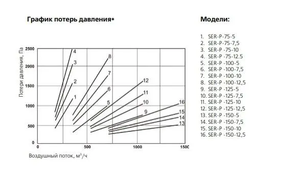 График потерь давления SER-P График потерь давления SER-P